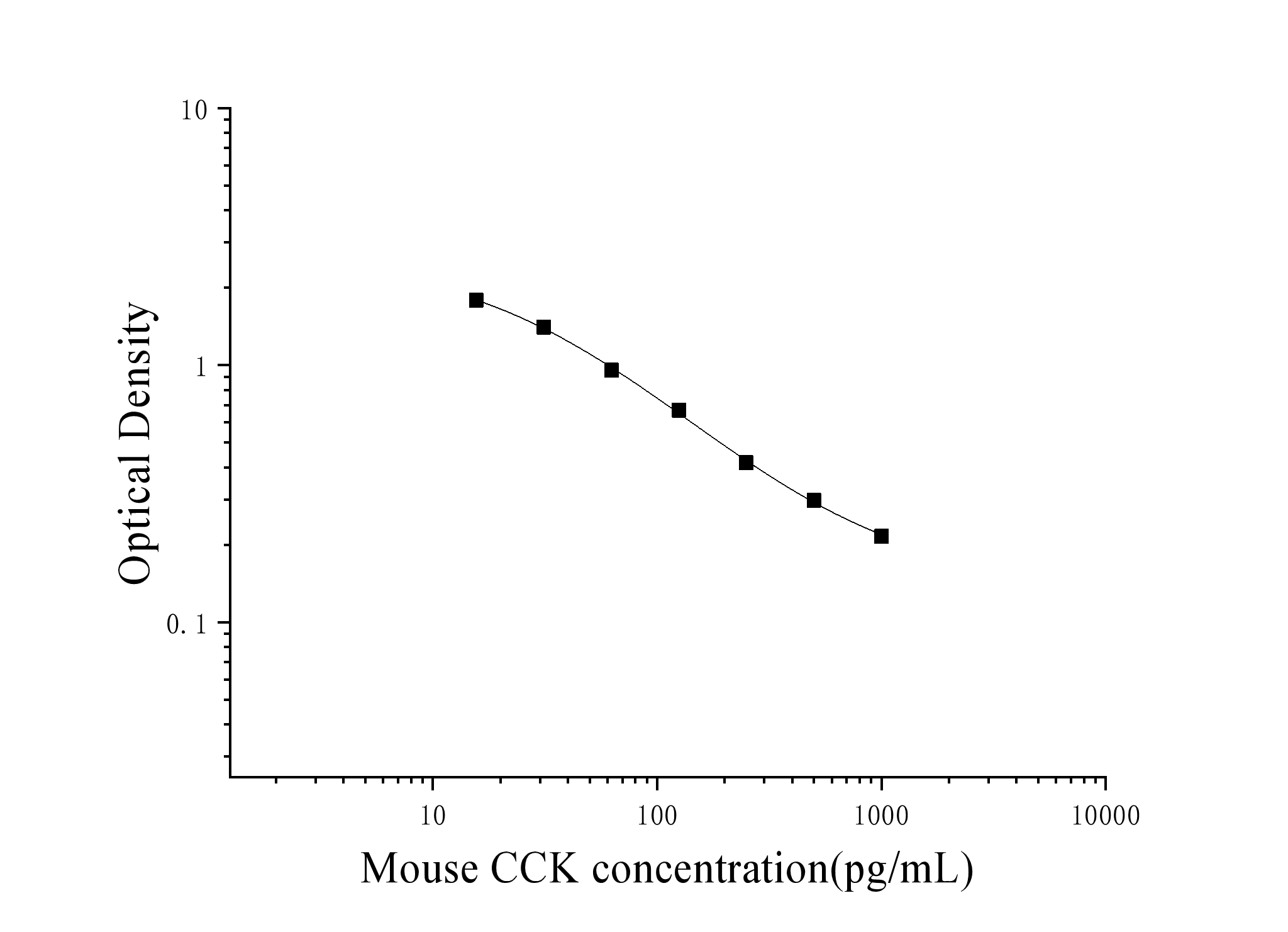 Mouse Cholecystokinin (CCK) ELISA Kit Mouse Cholecystokinin (CCK) ELISA Kit